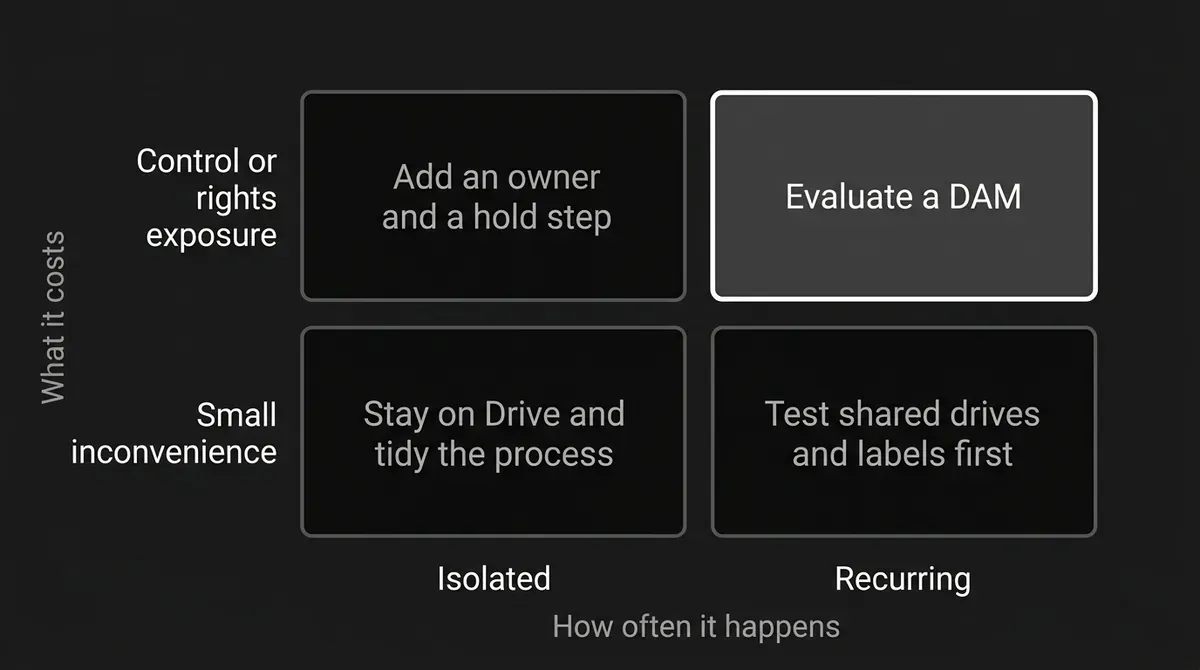 A two by two grid that sorts asset problems by how often they happen and what they cost, with only problems that recur and carry real control or rights exposure pointing to a DAM evaluation.