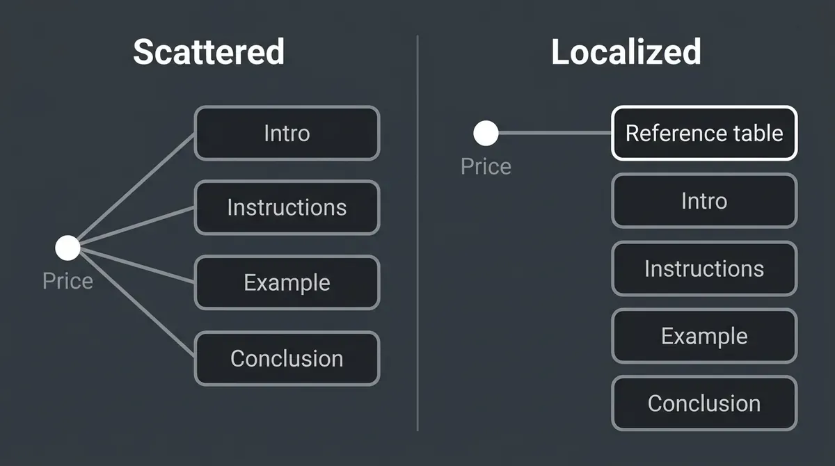 A before-and-after diagram in which a price tied to the intro, instructions, example, and conclusion all at once is contrasted with the same price tied only to a single reference table.