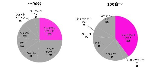 レベル別苦手クラブ