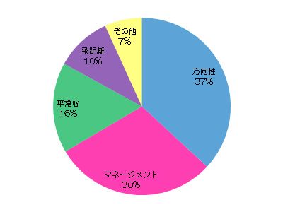 【みんなの声】スコアアップに必要なものって？？