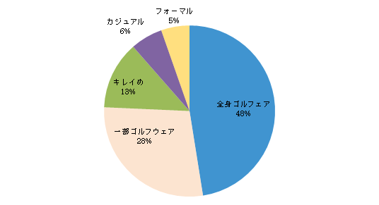 ユーザーアンケート「ゴルフ場に行く時のファッションは？」