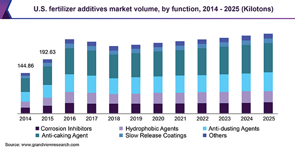 Fertilizer Additive Market till 2025