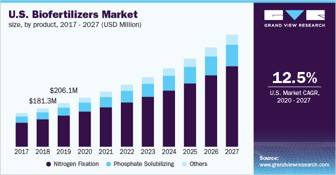 Biofertilizers Market Size, Share & Trends Analysis Report