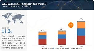Wearable Healthcare Devices Market Size ...