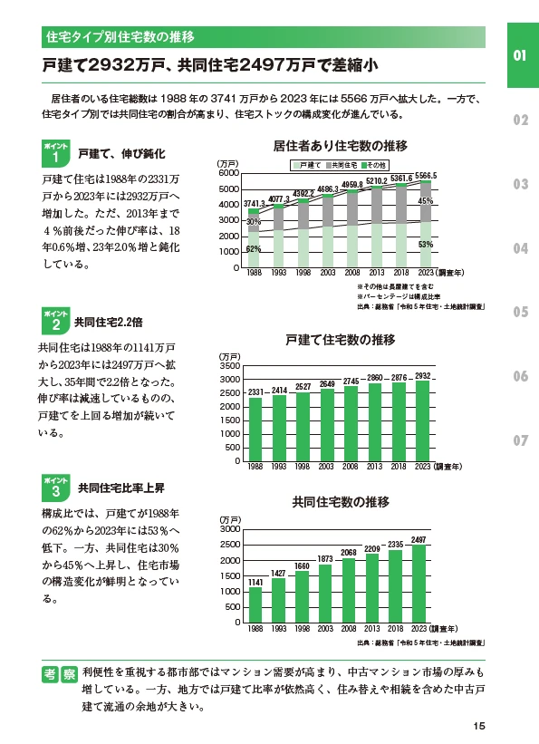 中古住宅・買取再販＆リノベ市場データブック2024-2025