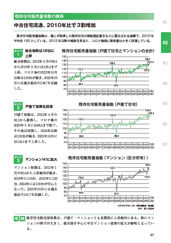 中古住宅・買取再販＆リノベ市場データブック2024-2025