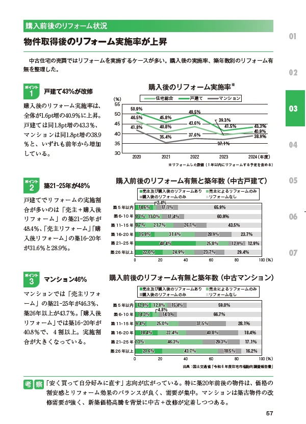 中古住宅・買取再販＆リノベ市場データブック2024-2025