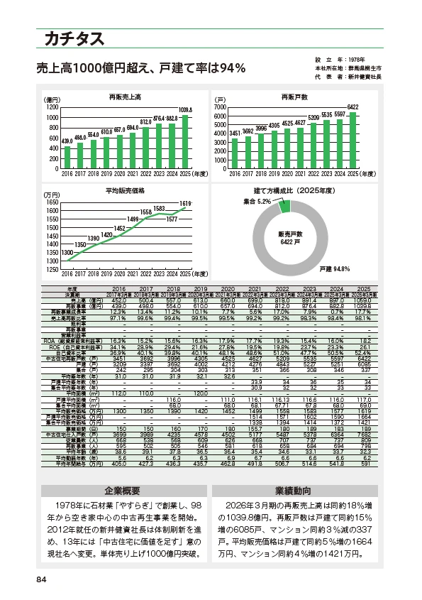 中古住宅・買取再販＆リノベ市場データブック2024-2025