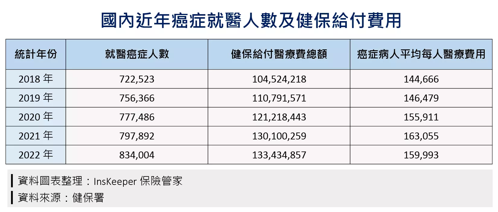 國內近年癌症就醫人數及健保給付費用_InsKeeper 保險管家