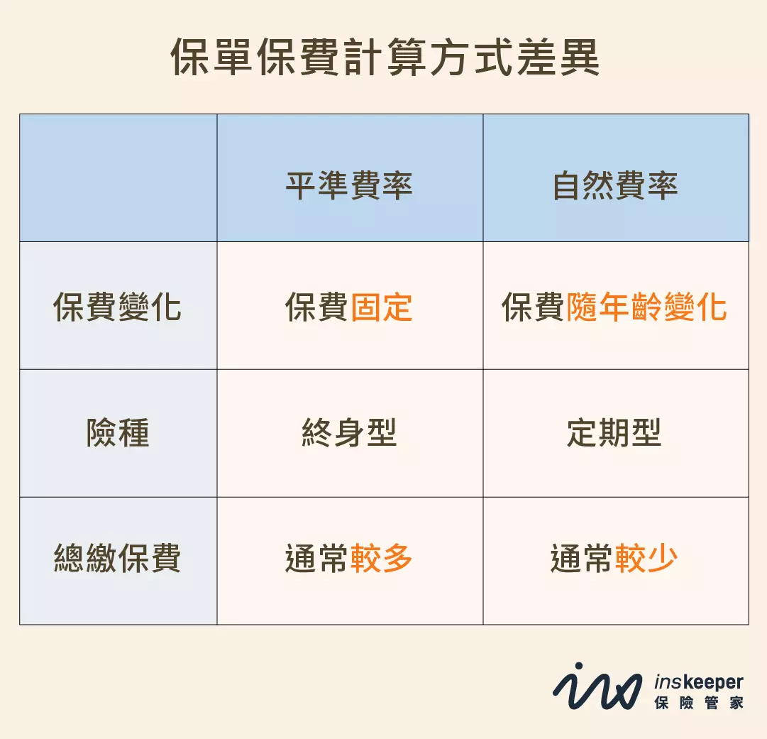 保險保單保費計算方式差異-平準費率與自然費率_InsKeeper 保險管家