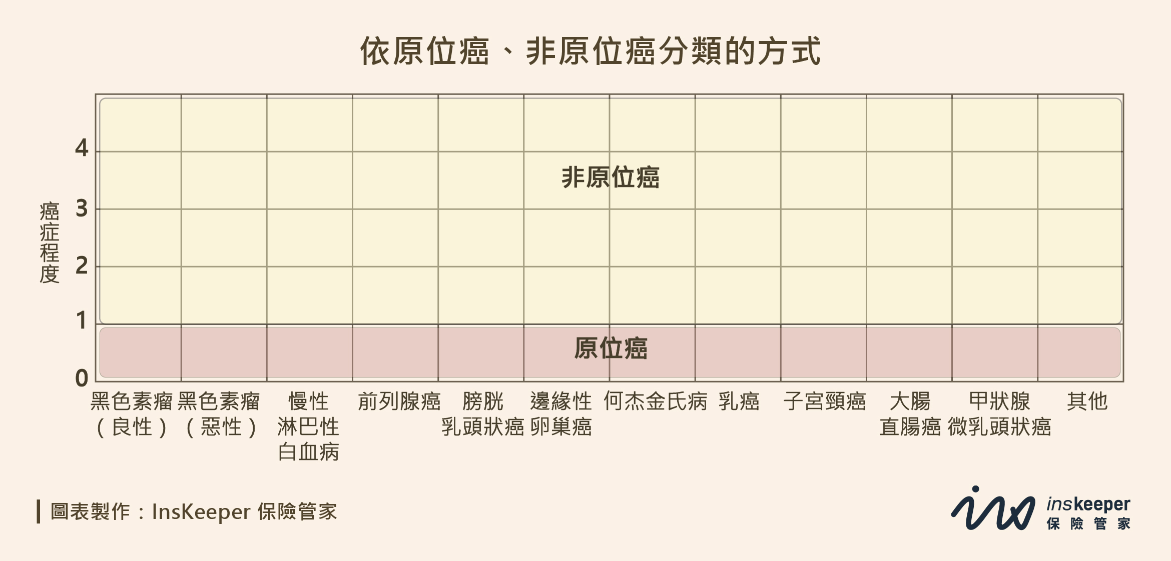 癌症分期-依原位癌、非原位癌分類的方式_InsKeeper 保險管家