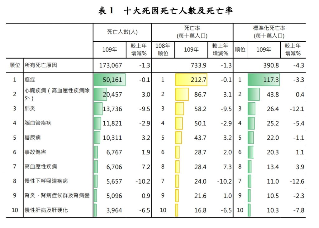 109公布十大死因死亡人數及死亡率