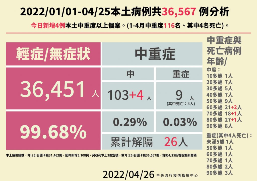 中央流行疫情指揮中心-111年4月26日公布本土病例共36567例分析