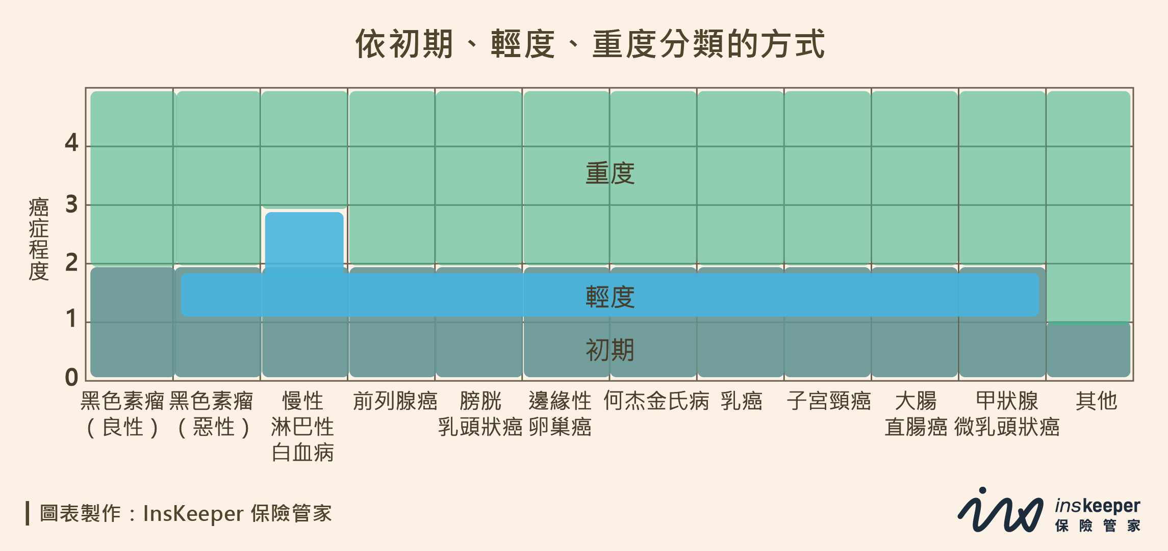 癌症分期-依初期、輕度、重度分類的方式_InsKeeper 保險管家