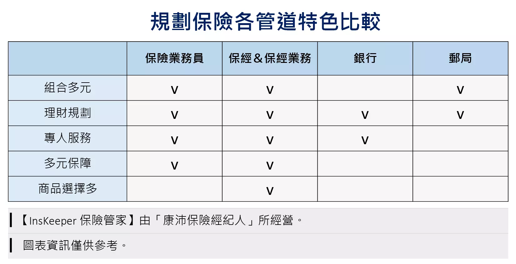 買保險 _規劃保險各管道特色比較_InsKeeper 保險管家