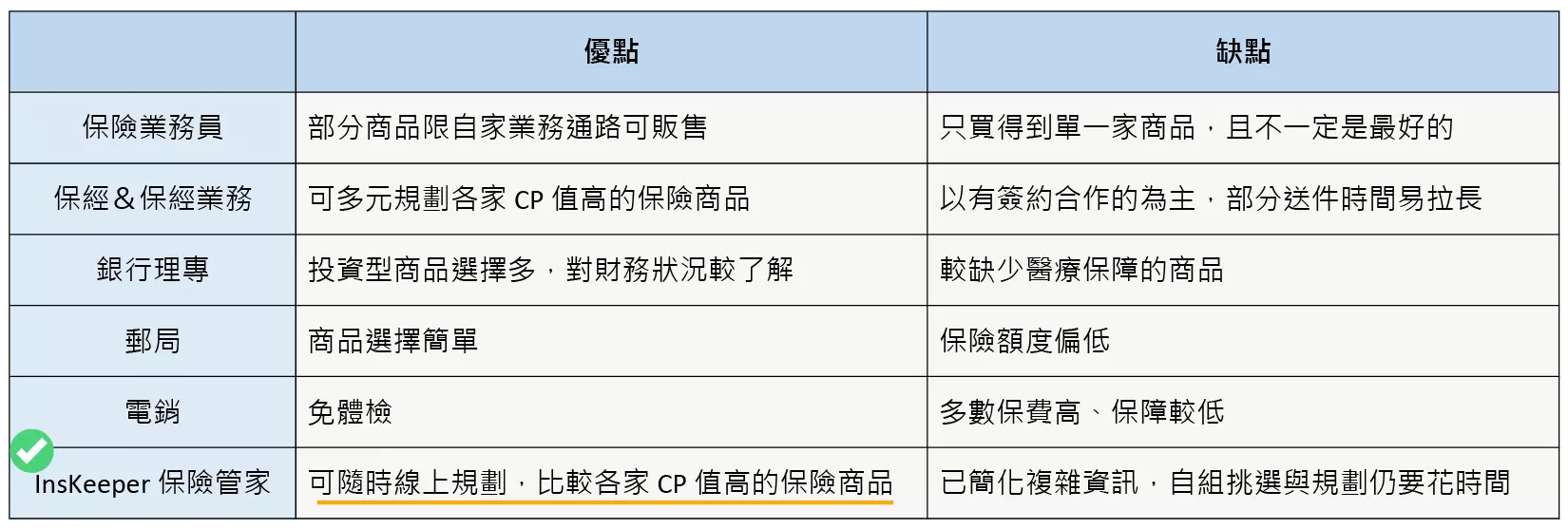 買保險 _規劃保險各管道優缺點比較_InsKeeper 保險管家