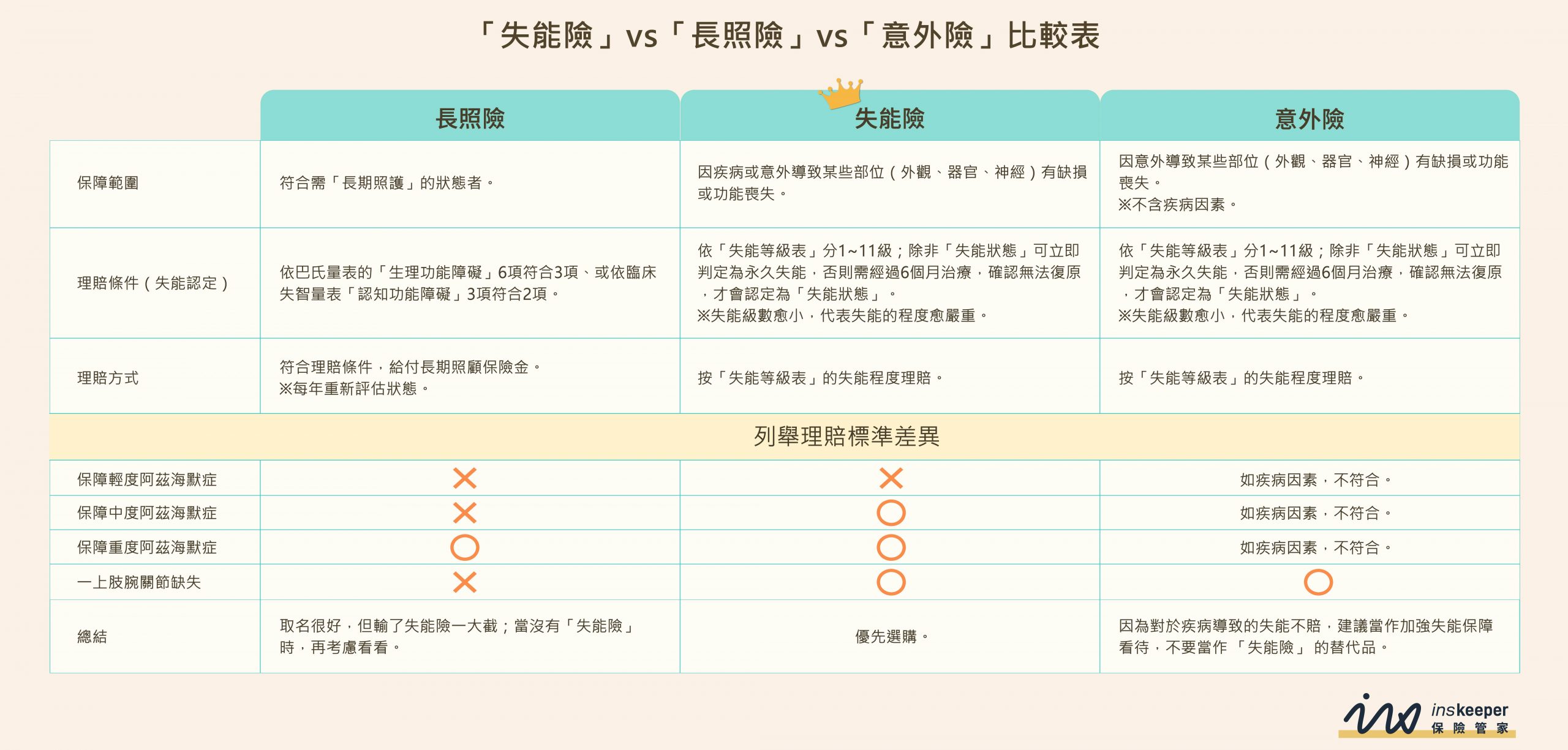 失能險vs長照險vs意外險比較表