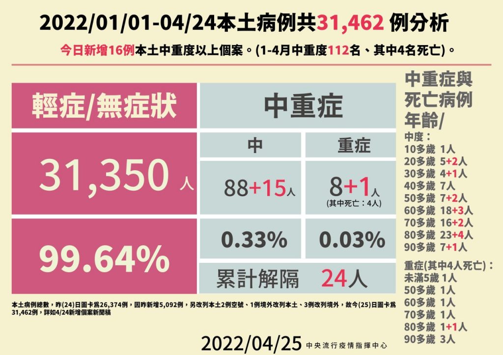 中央流行疫情指揮中心-本土病例共31462例分析
