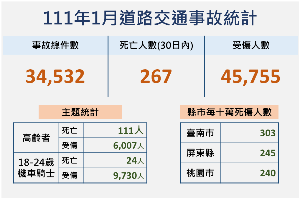 111年度1月份交通事故統計