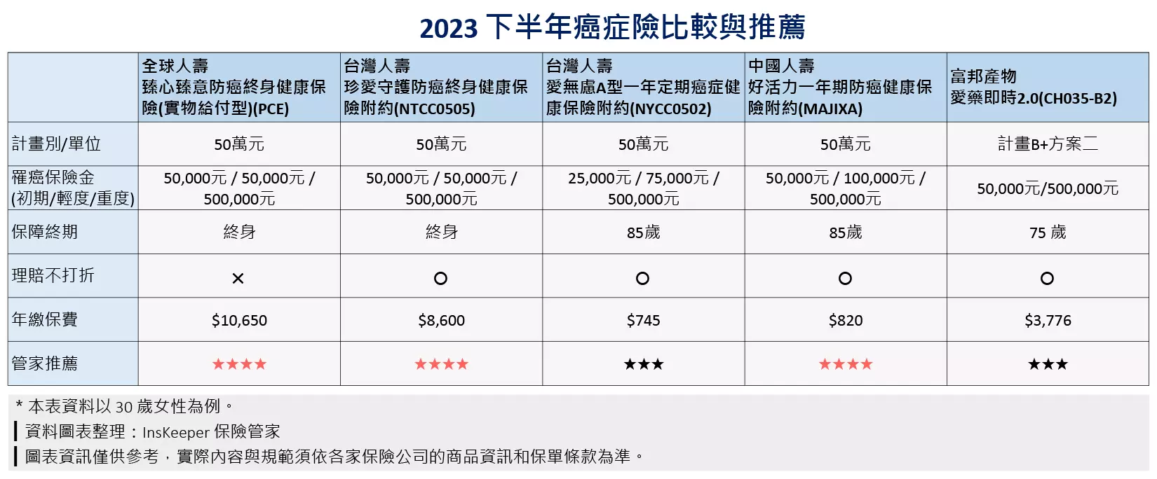 癌症險推薦_2023 下半年癌症險比較與推薦_InsKeeper 保險管家