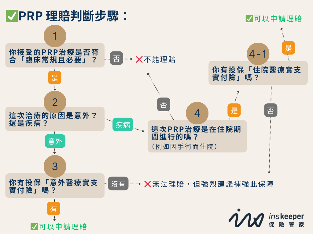 PRP理賠判斷步驟流程_PRP增生療法理賠全攻略_InsKeeper 保險管家