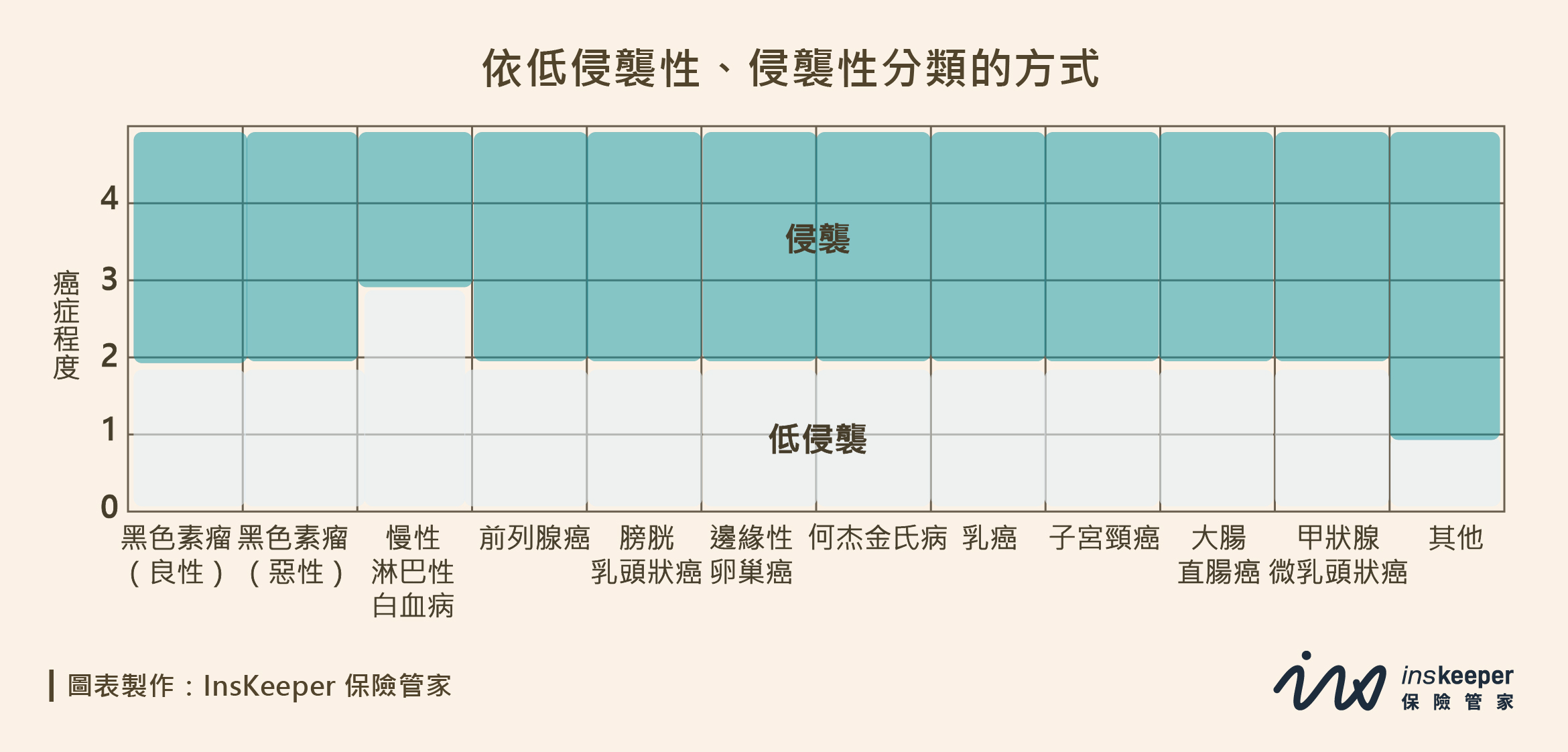 癌症分期-依低侵襲性、侵襲性分類的方式_InsKeeper 保險管家