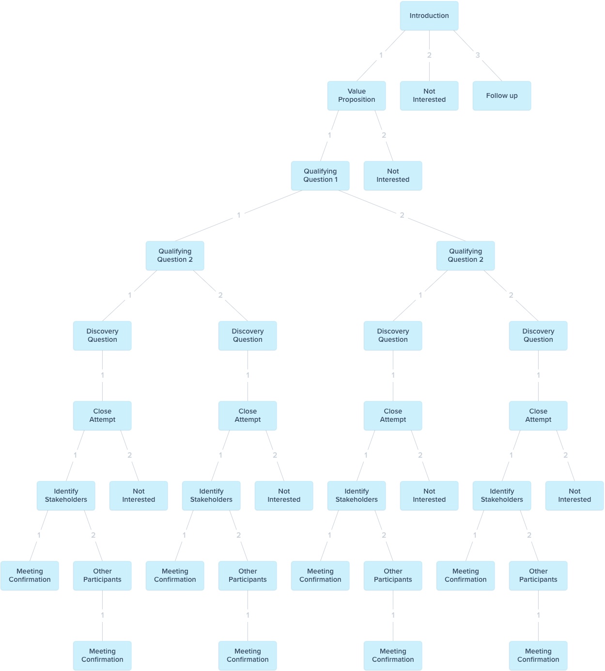 Cold Call Flow Chart