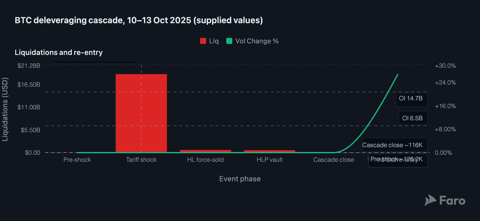 btc-deleveraging-cascade-10-13-oct-2025-supplied-values.png