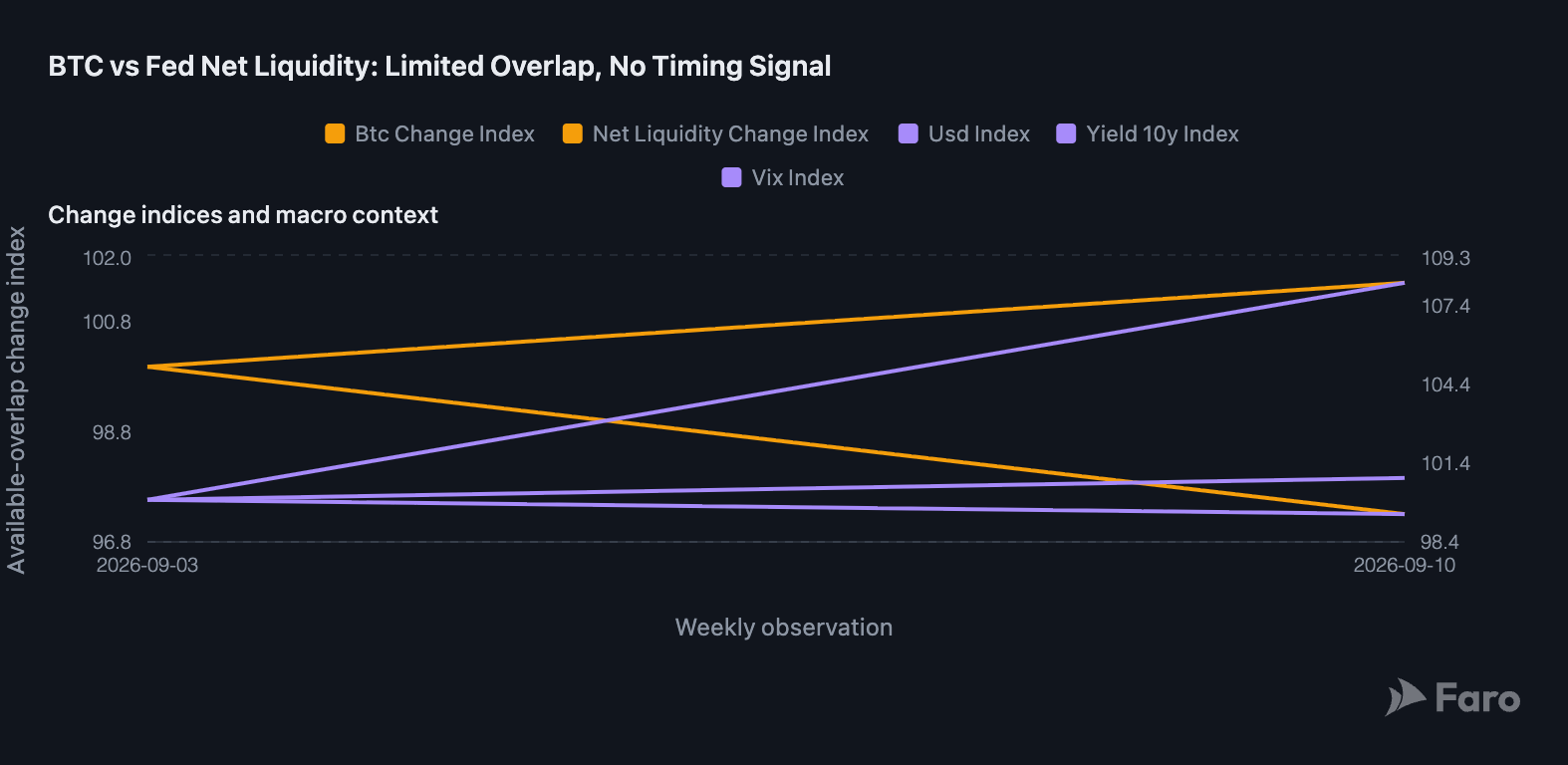 btc-vs-fed-net-liquidity-limited-overlap-no-timing-signal.png