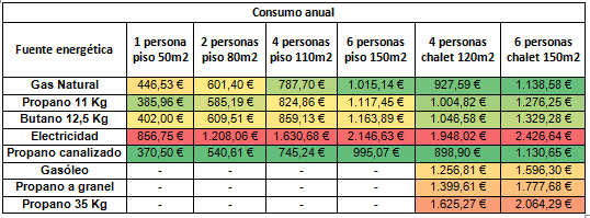 cuadro comparativo energías gas natural