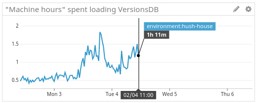 Load VersionsDB machine hours