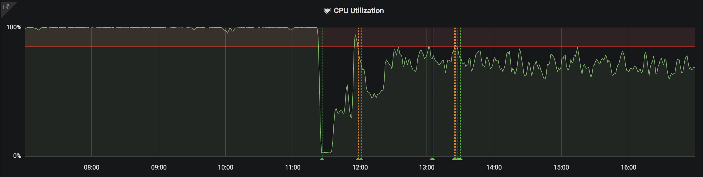 Database CPU Usage