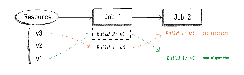 Difference in behavior between old and new algorithm