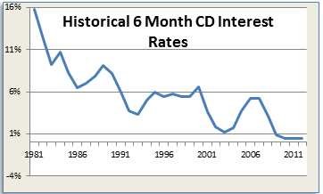 6-mo CD - March 2013