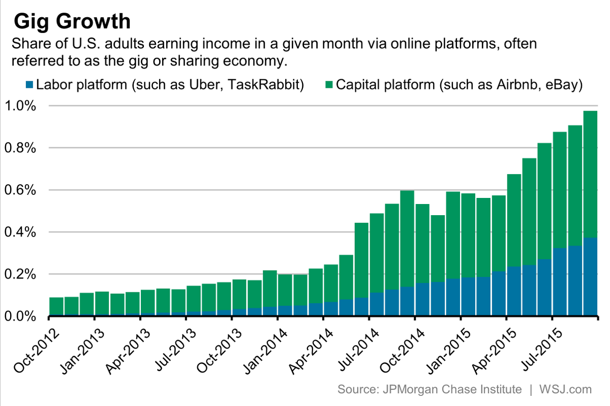 gig-growth-chart