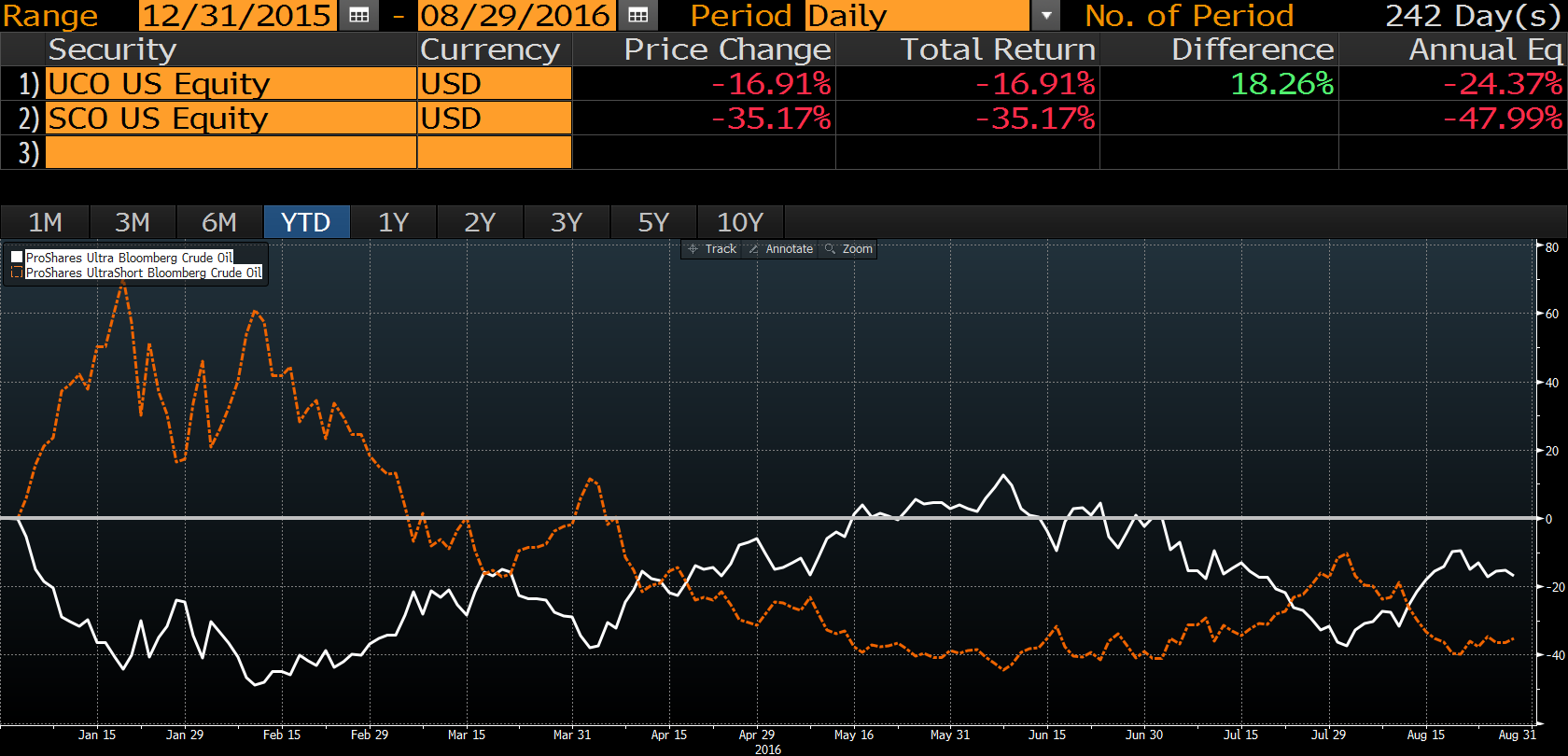 The Perils Of Investing In Leveraged Etfs Illustrated Condor Capital Wealth Management