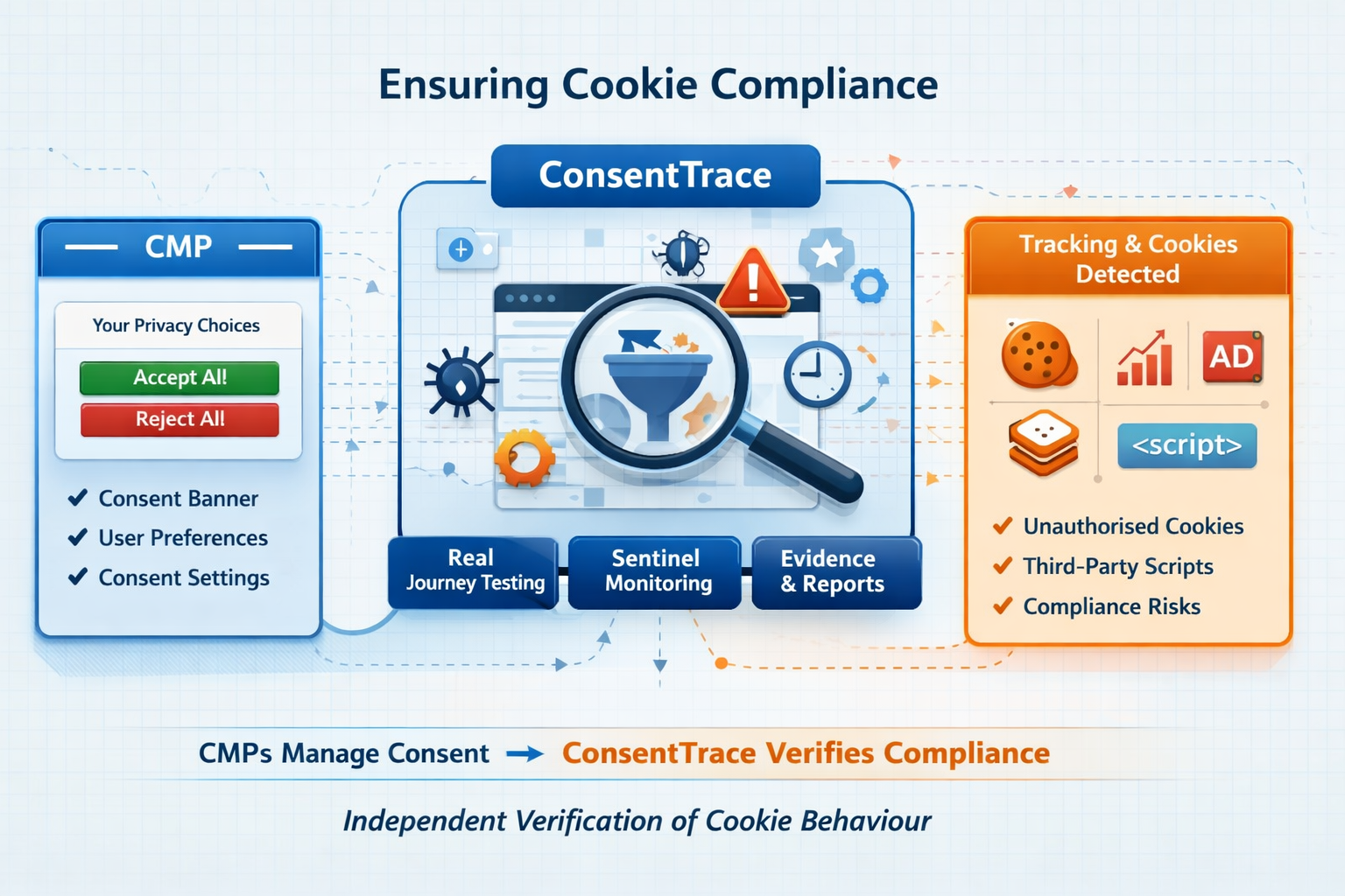 Diagram of how ConsentTrace verifies cookie compliance