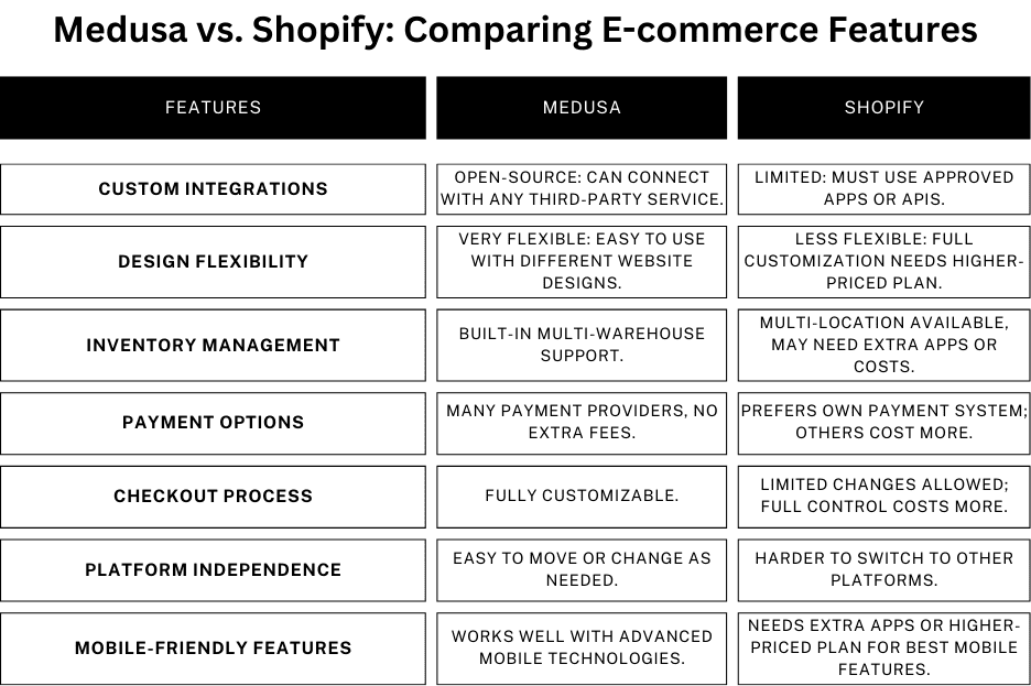 Medusa vs Shopify - feature comparison.png