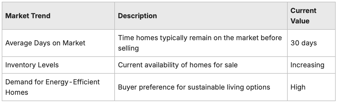 Comparison chart showing days on market, inventory levels and demand