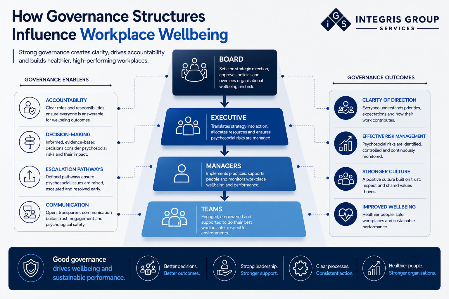 How Governance Structures Influence Workplace Wellbeing