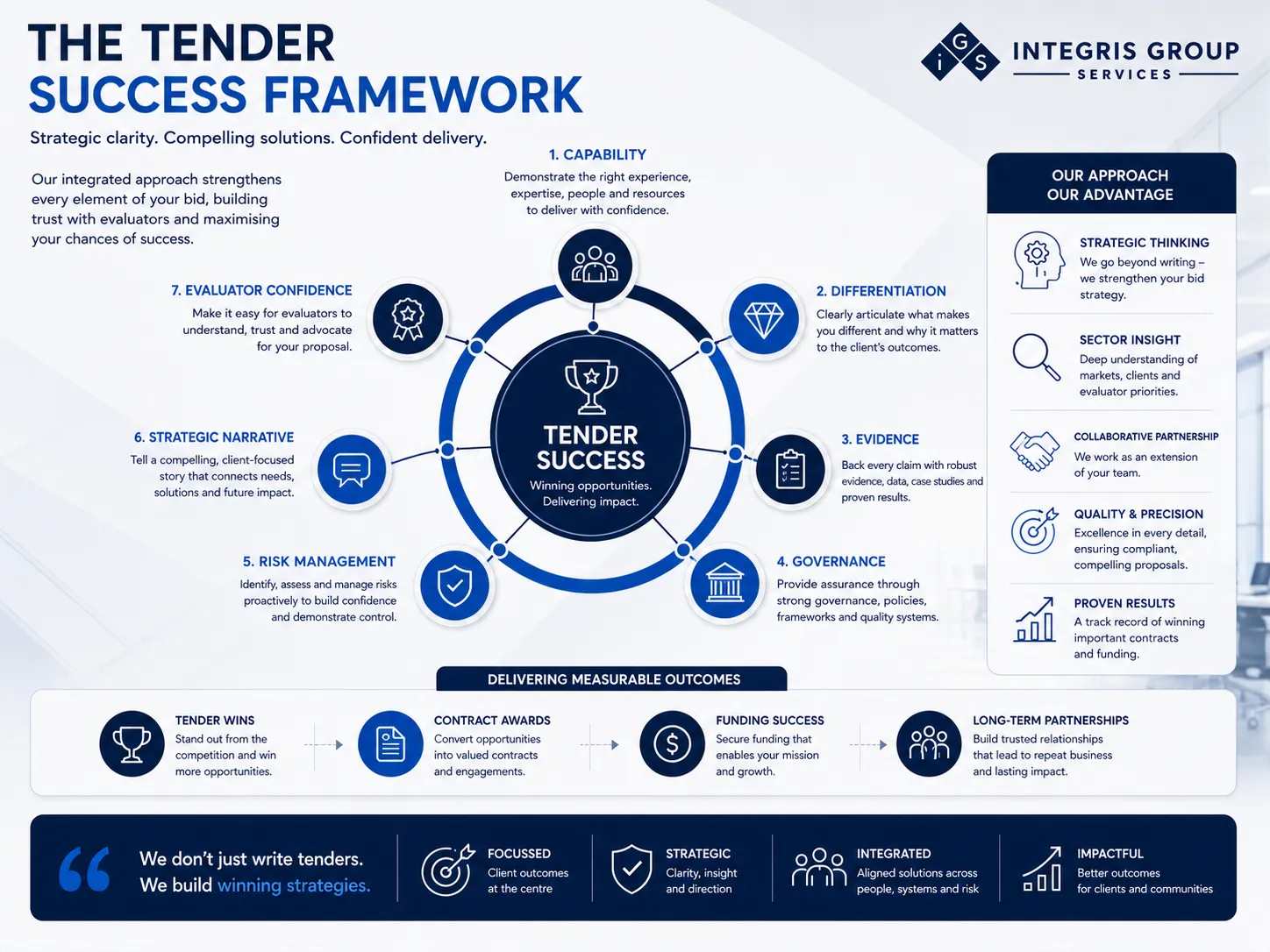 Strategic Tender Writing and Bid Advisory Services Australia