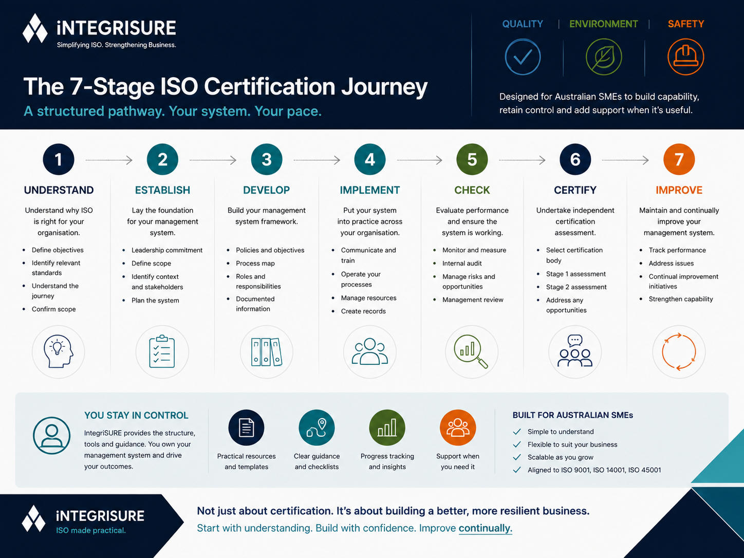 Understand the Seven-Stage Certification Journey