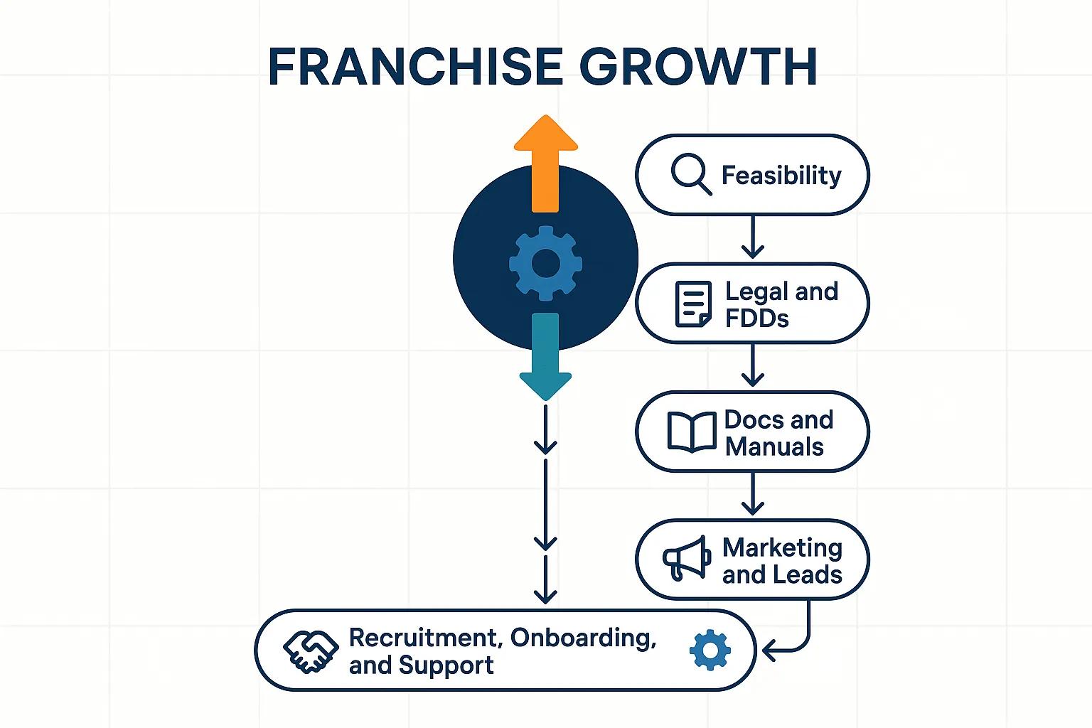 an infographic showing the franchise development process an infographic showing the franchise development process