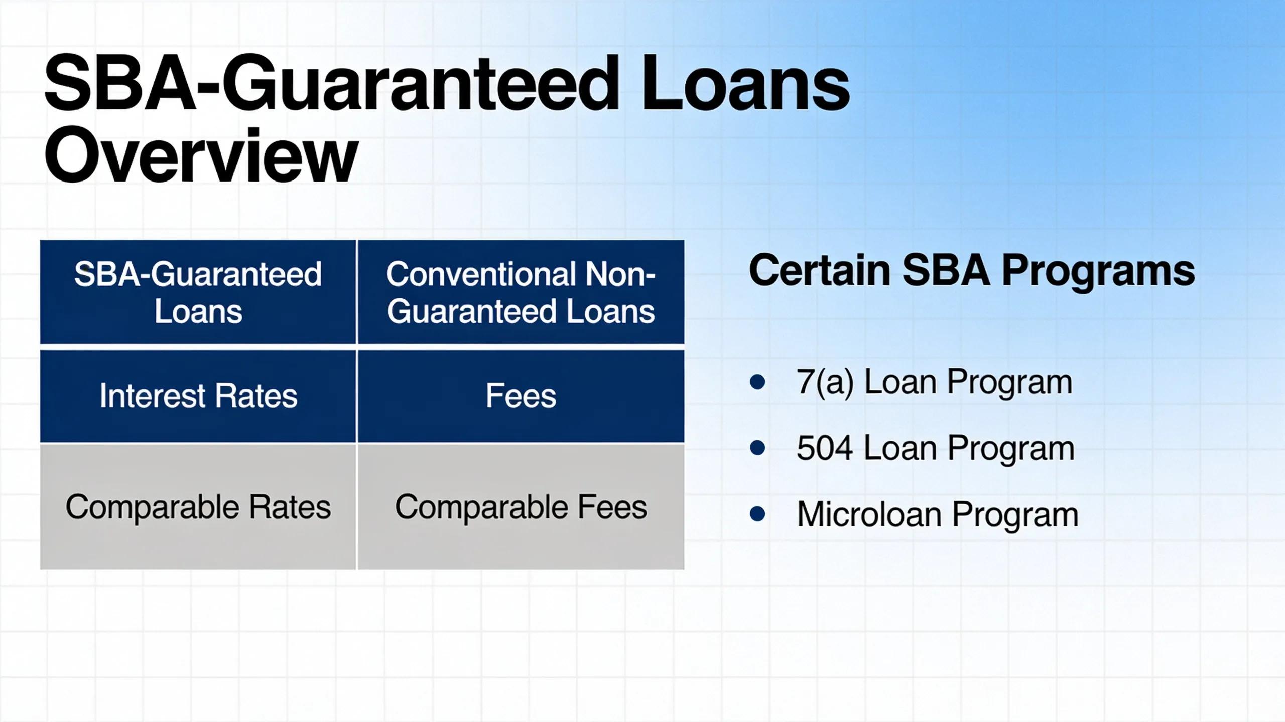 SBA-guaranteed loans typically carry rates and fees comparable to conventional, non-guaranteed loans.; Certain SBA programs
