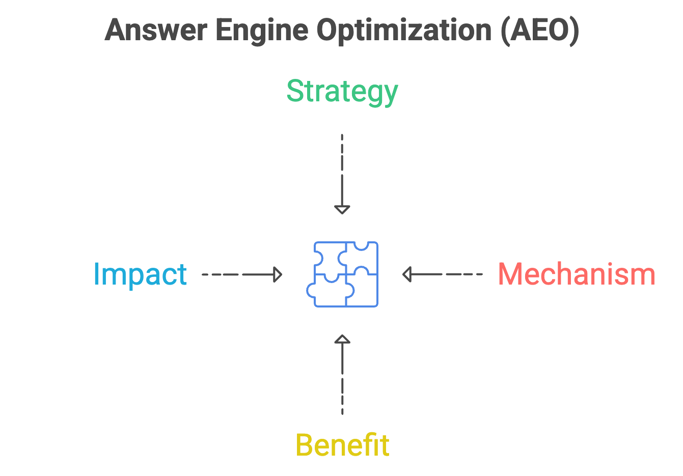 Enhance Your Business Visibility with Premier AEO Solutions Globally
