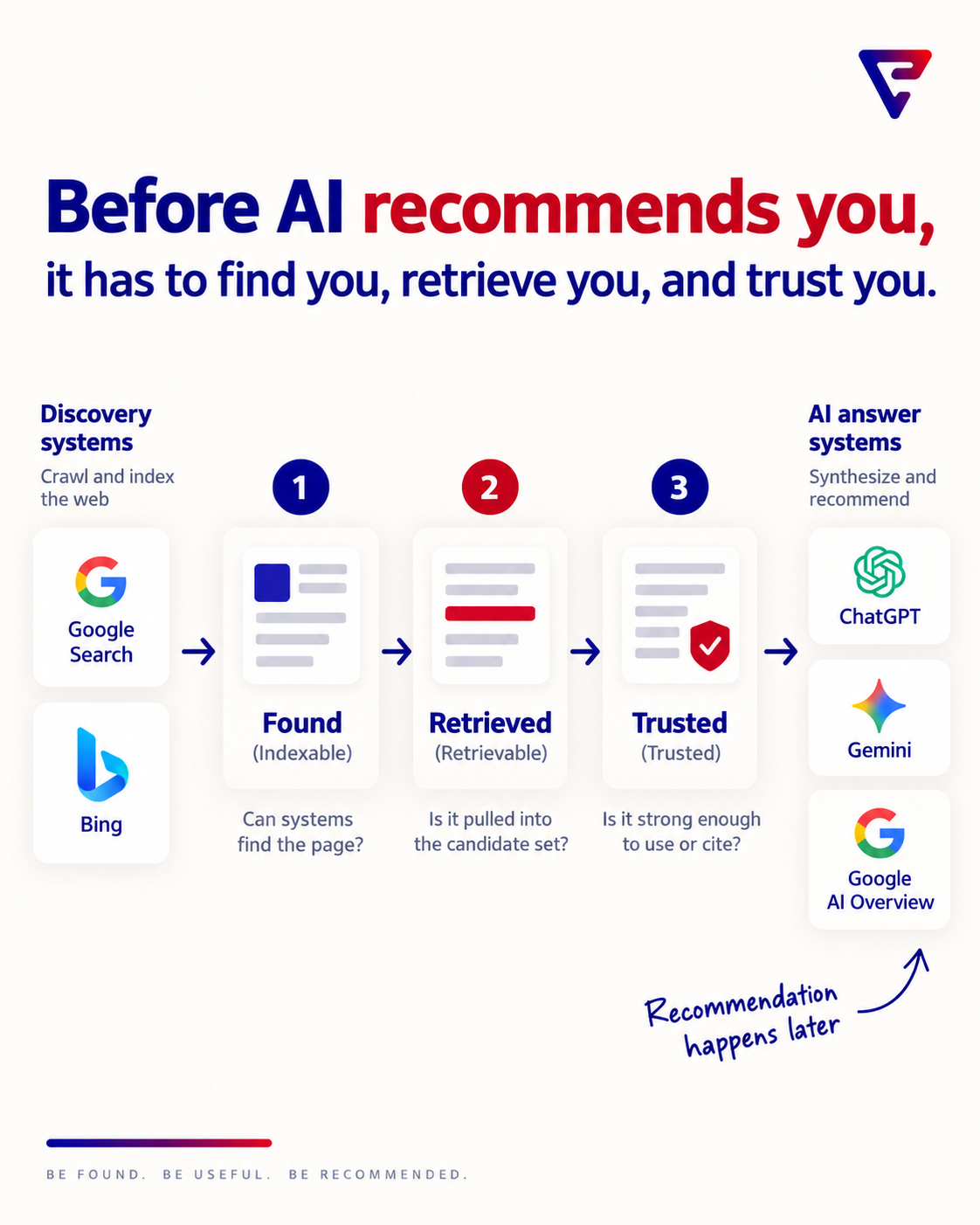 How Your Brand Gets Found in AI Search