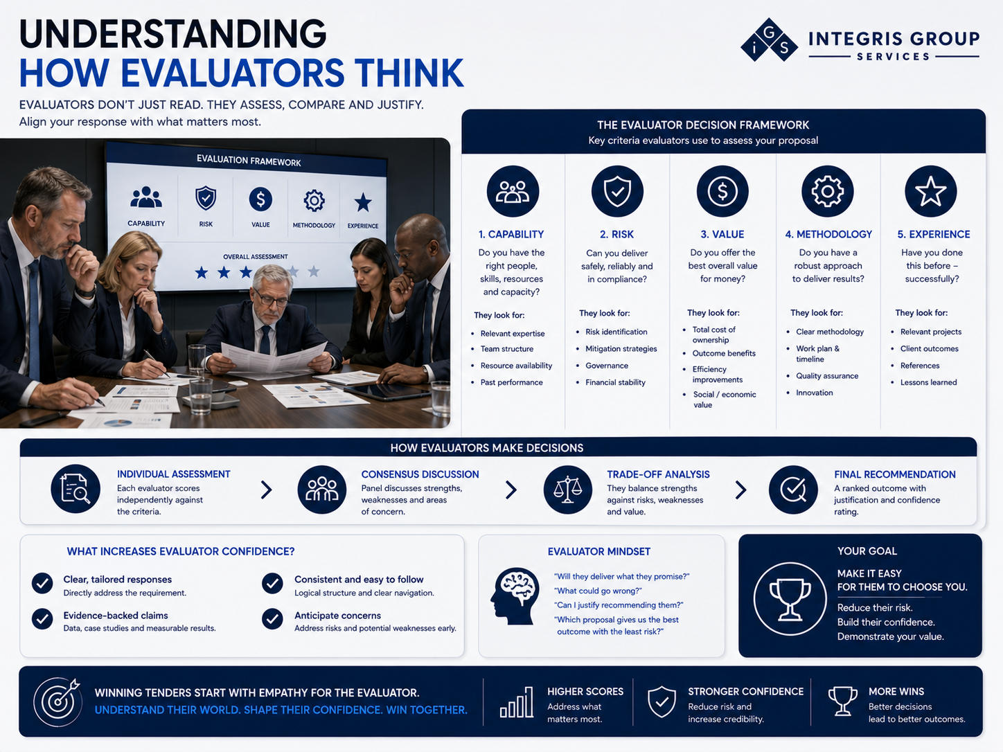 Understanding How Evaluators Think