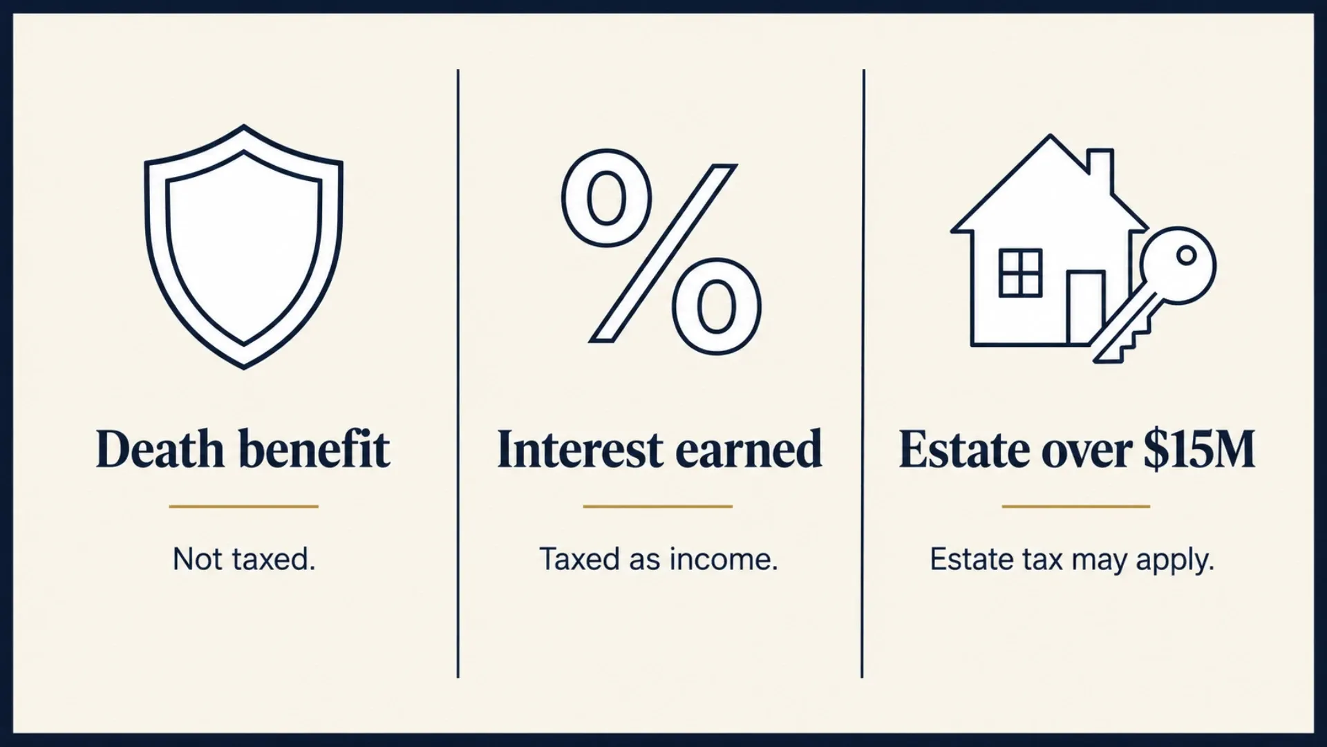 Built graphic, a three-column card: Death benefit, not taxed; Interest earned, taxed as income; Estate over the federal exemption, estate tax may apply