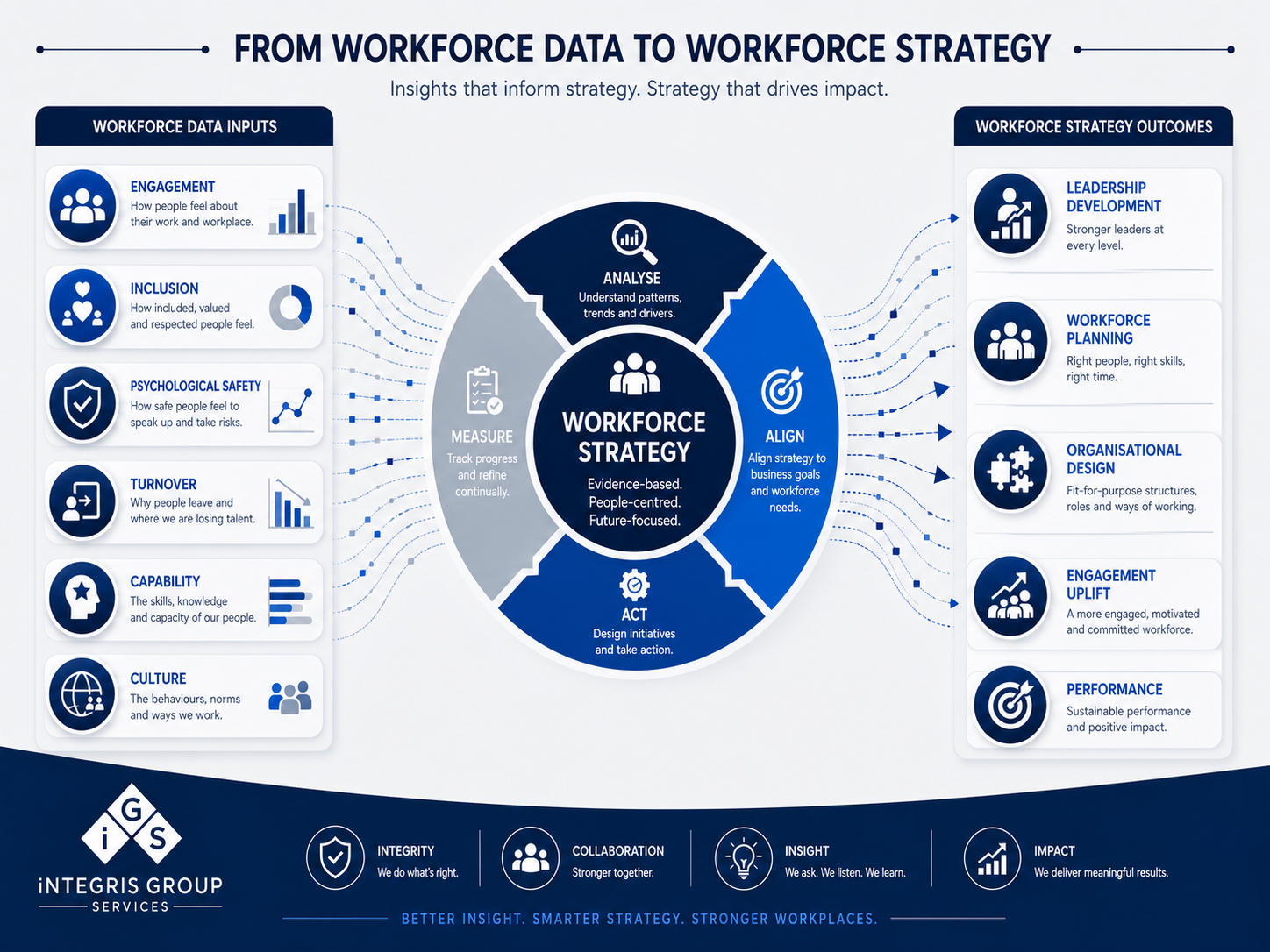 From Workforce Data to Workforce Strategy