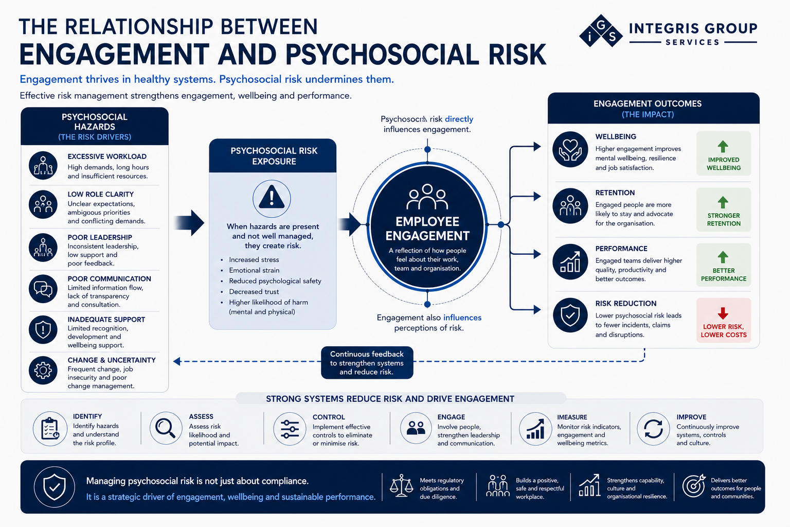 The Relationship Between Engagement and Psychosocial Risk